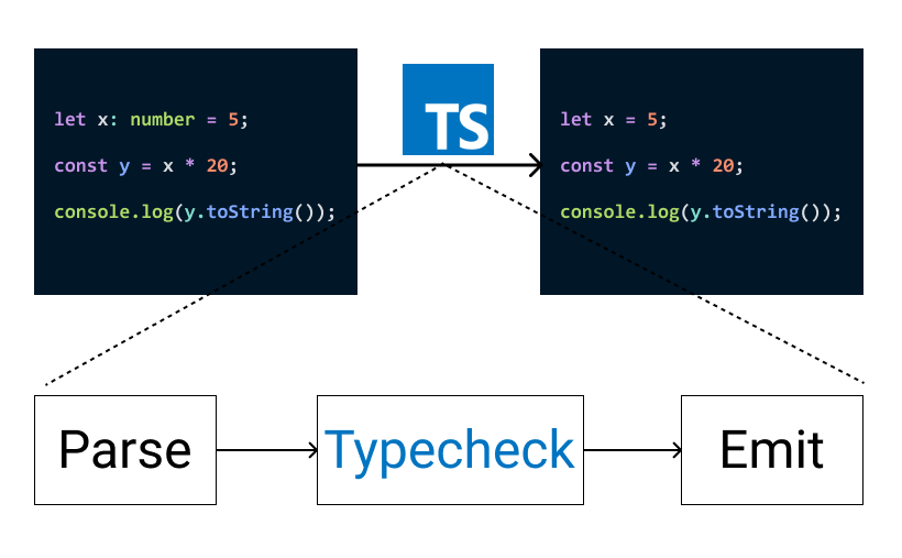 TypeScript compilations takes three steps: parse, typecheck, and emit