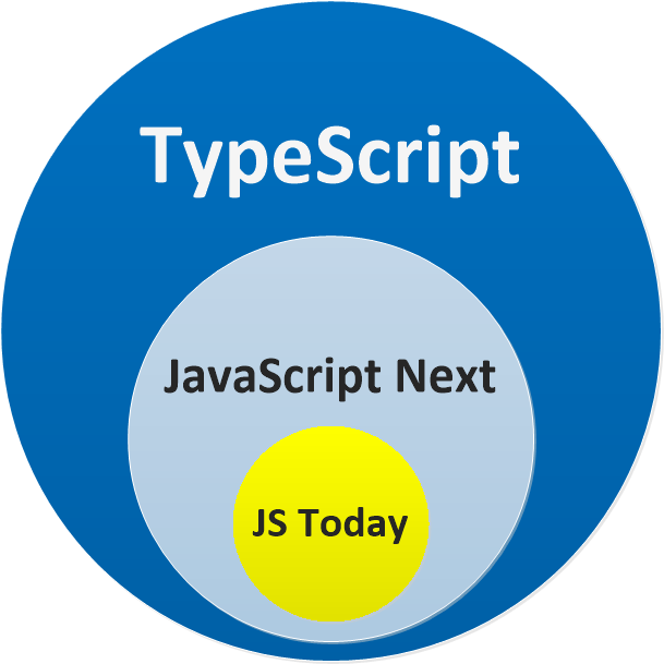 TypeScript is superset of JavaScript