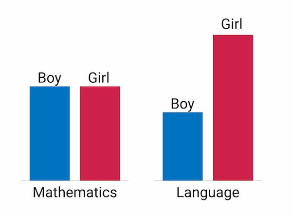 At young age, even though mathematics skills is similar across gender, but girl has better verbal skill than boy