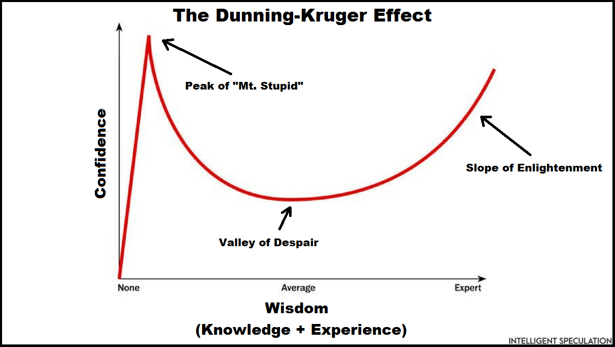 Dunning-Kruger Effect Chart