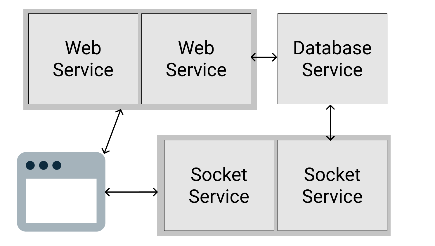 Architecture consistsing of web service with multiple instances, a database service, and websocket service with multiple instances