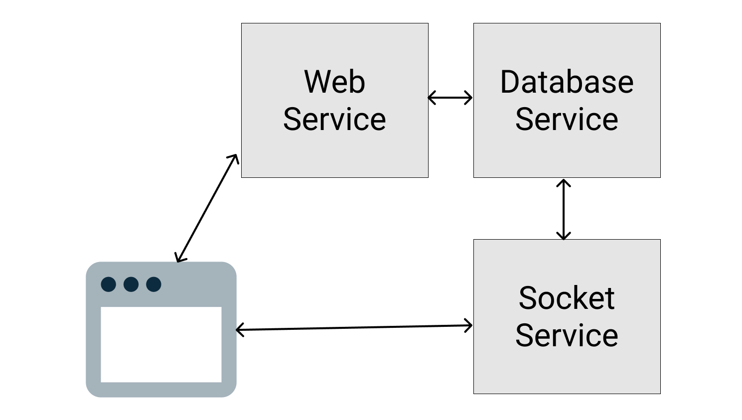 Architecture consistsing of a web service, a database service, and a websocket service