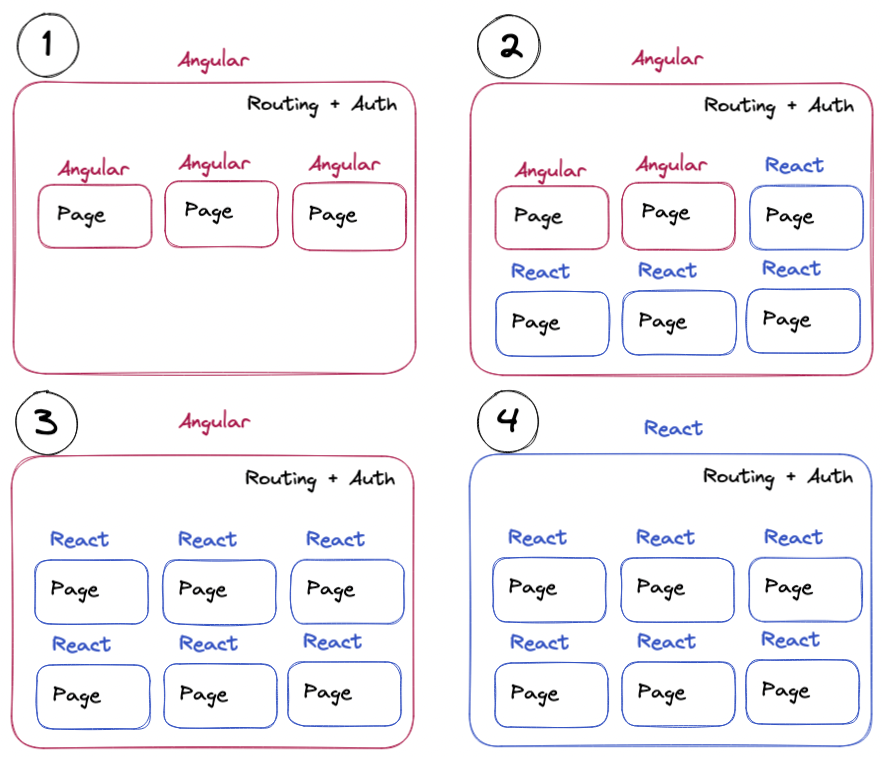 The plan of migrating Angular to React: (1) Initial app with all angular, (2) Creating new pages in React while migrating Angular pages to React, (3) Once all pages are migrated to React, (4) switch the routing and authentication logic to React as well.