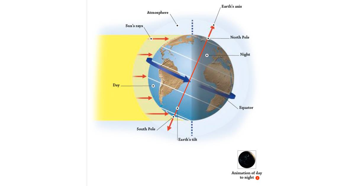 how do flat earthers explain day and night