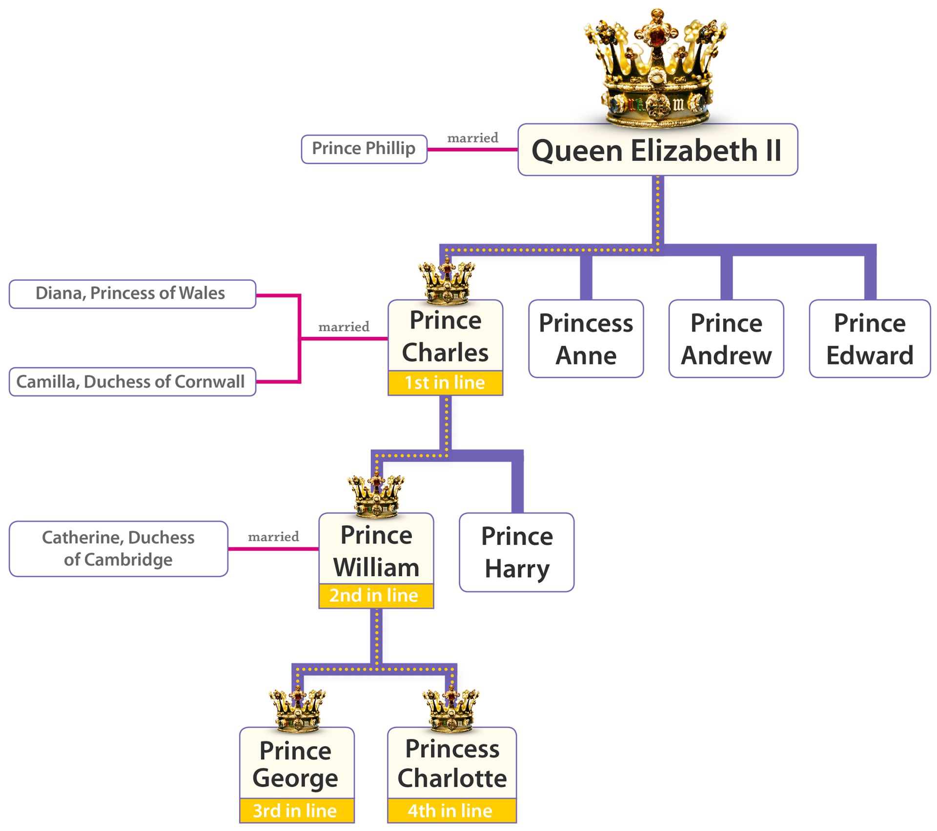 British Royal Line of Succession, Britannica