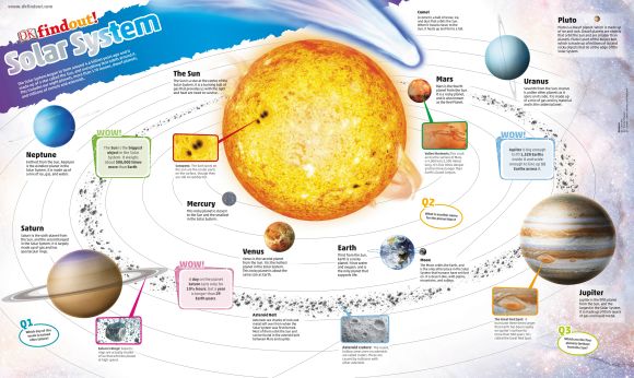 DKfindout! Solar System Poster Wallchart cover of DKfindout! Solar System Poster