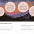 Self Reiki - thumbnail of spread image 4 Thumbnail image of Self Reiki - 4
