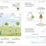 How to be Good at English, Ages 7-14 (Key Stages 2-3) - thumbnail of spread image 1 Thumbnail image of How to be Good at English, Ages 7-14 (Key Stages 2-3) - 1