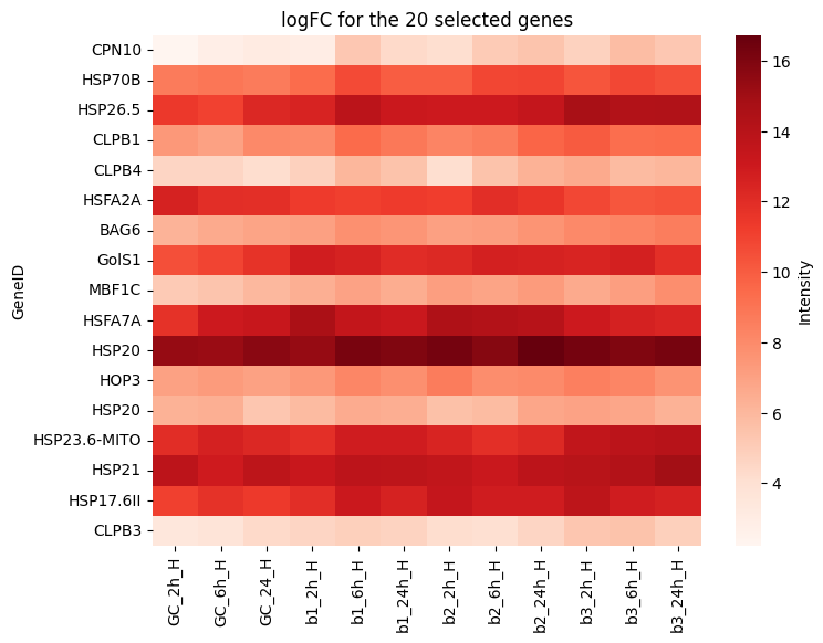 BSc Biotechnology Dissertation