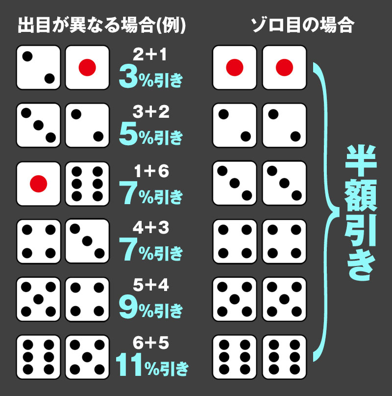 来店サイコロキャンペーン2