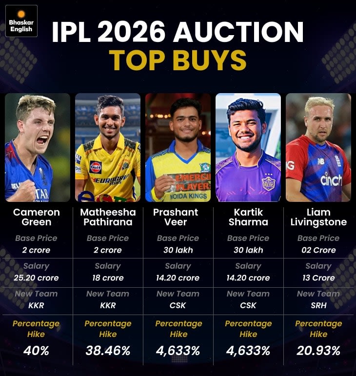Top Players to Watch in IPL 2026 – Future Stars & Match Winners