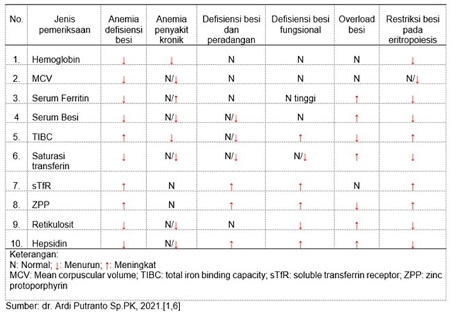 Akurasi Pemeriksaan Feritin Pada Diagnosis Anemia Defisiensi Besi