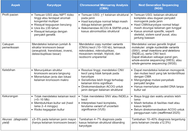 Karyotype, CMA, dan NGS