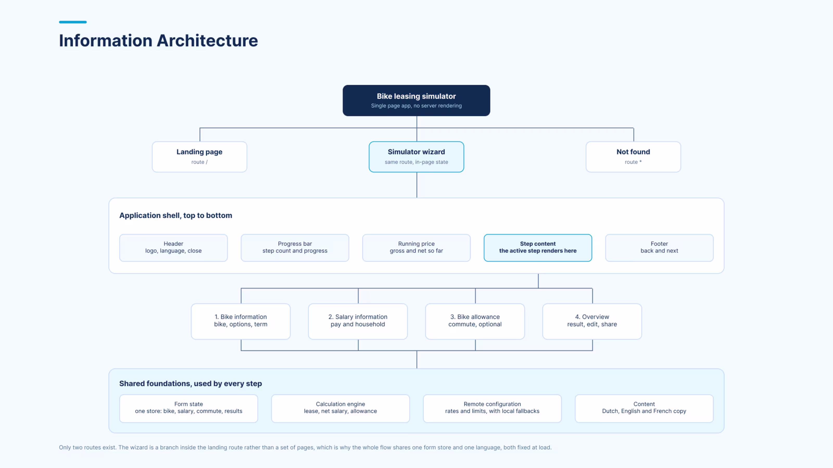kbc bike leasing - User Flow - 1