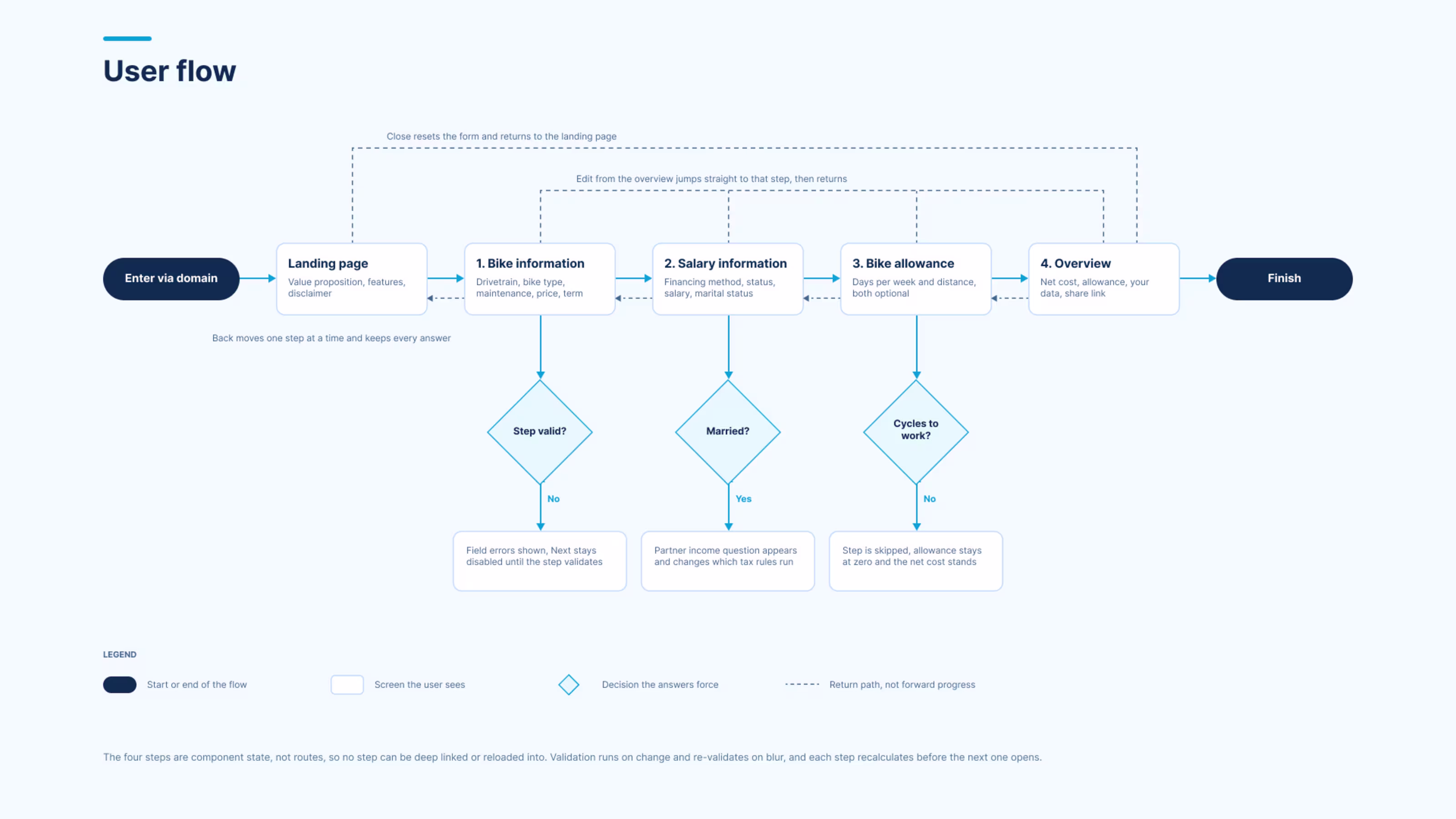 kbc bike leasing - User Flow - 2