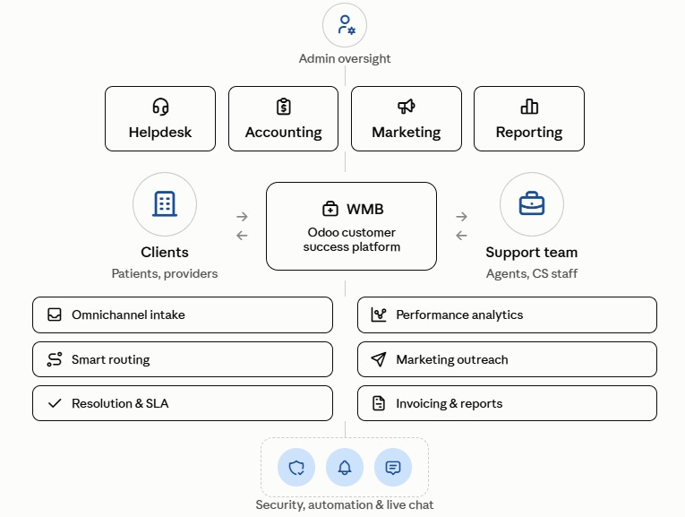 Wise Medical Billing - Support, Finance, Marketing & Customer Success on Odoo