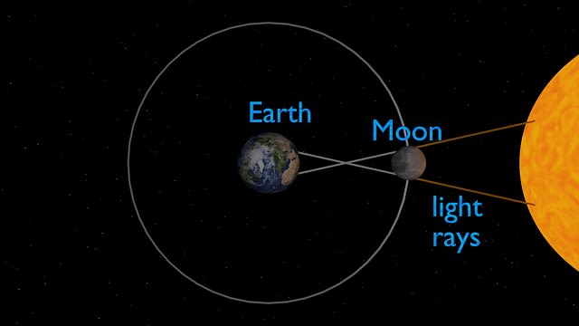 olar eclipse effect astrology