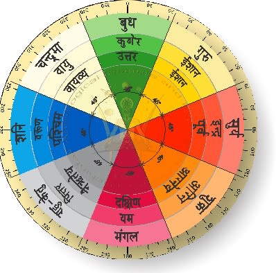 Directions - An important aspect of Vastu Shastra