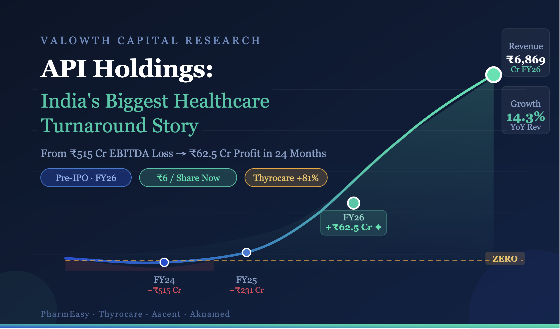 API Holdings (PharmEasy) FY26 Deep Dive: From Billion-Rupee Losses to EBITDA Breakeven — And Why ₹6/Share Could Be a Historic Entry Point
