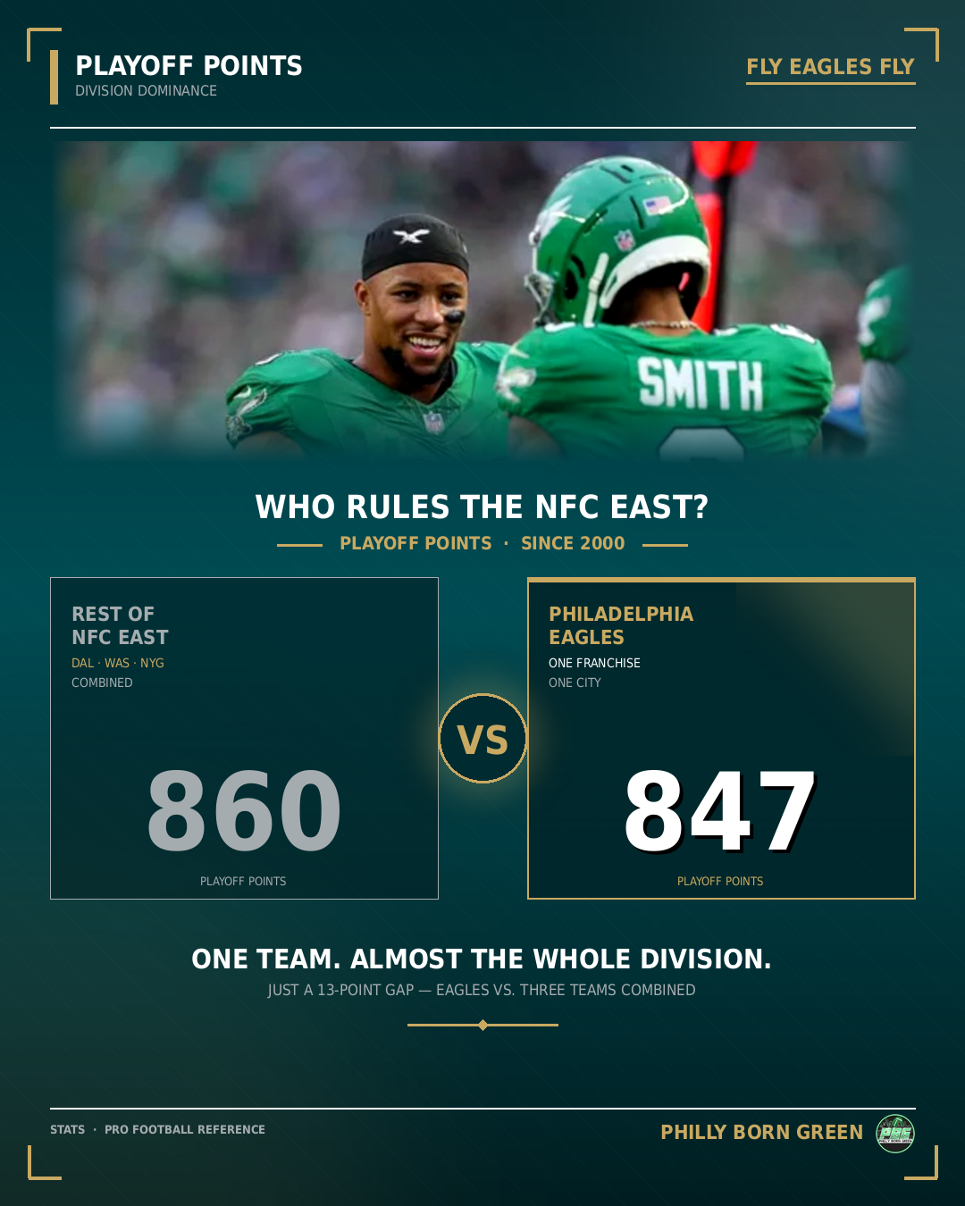 Eagles Have Nearly Outscored the Entire NFC East Combined in Playoff Points Since 2000