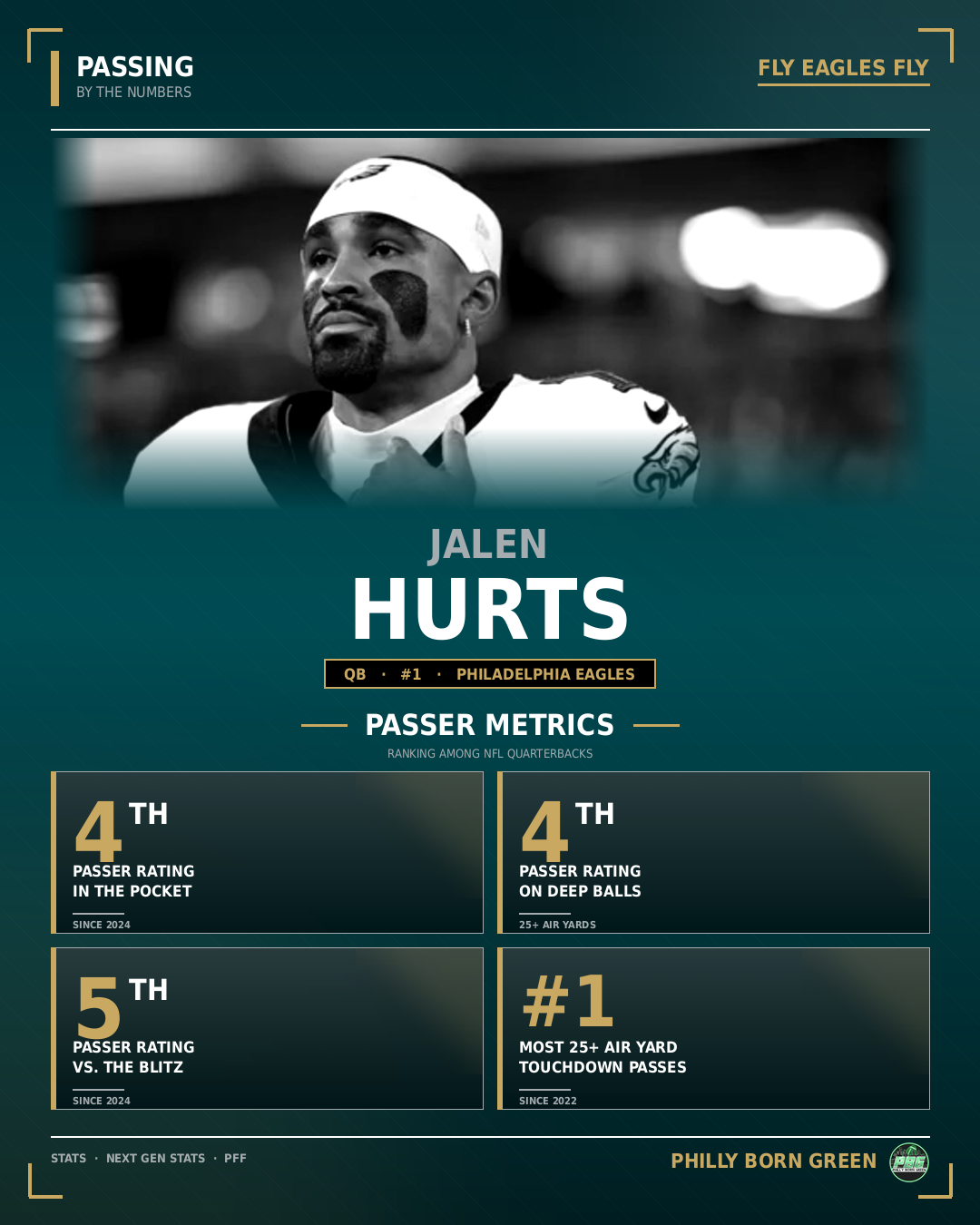 The Numbers Don't Lie: Jalen Hurts Is One of the NFL's Most Dangerous Passers