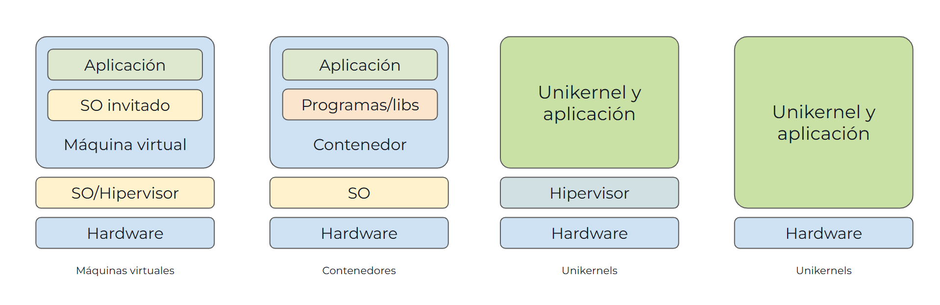 Entendiendo unikernels