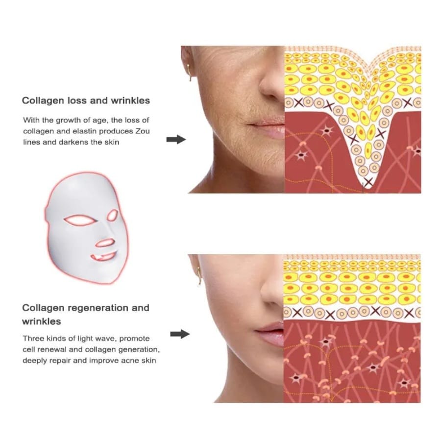 Light Therapy LED Face Mask 7 Color 149 Leds Photon Face Mask Beauty Photon Mask for Face Skin Rejuvenation Facial Skin Treatment Anti-Aging Anti Acne Anti Wrinkle with Free Gift - Image 7