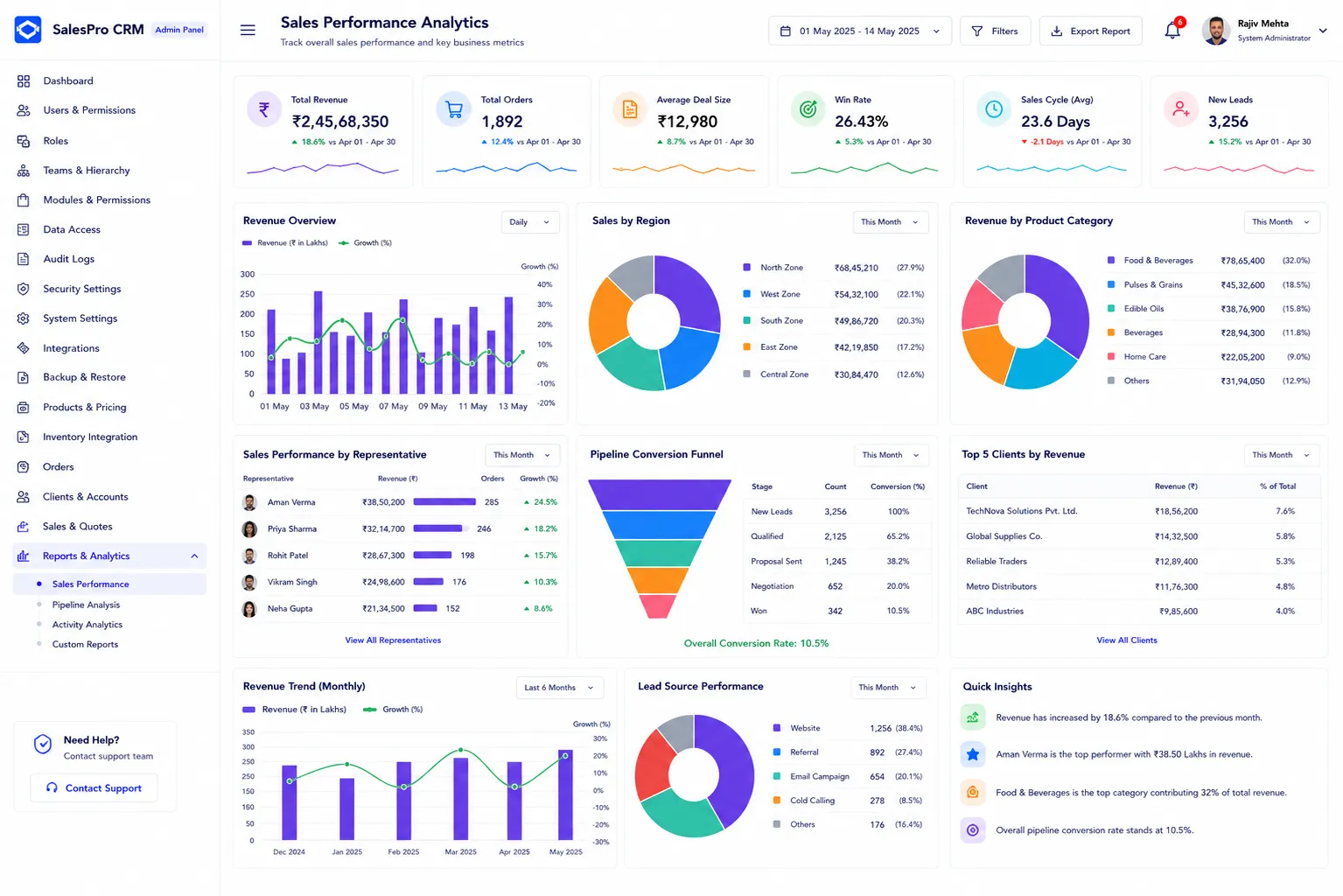 Admin Panel - Sales Performance Analytics