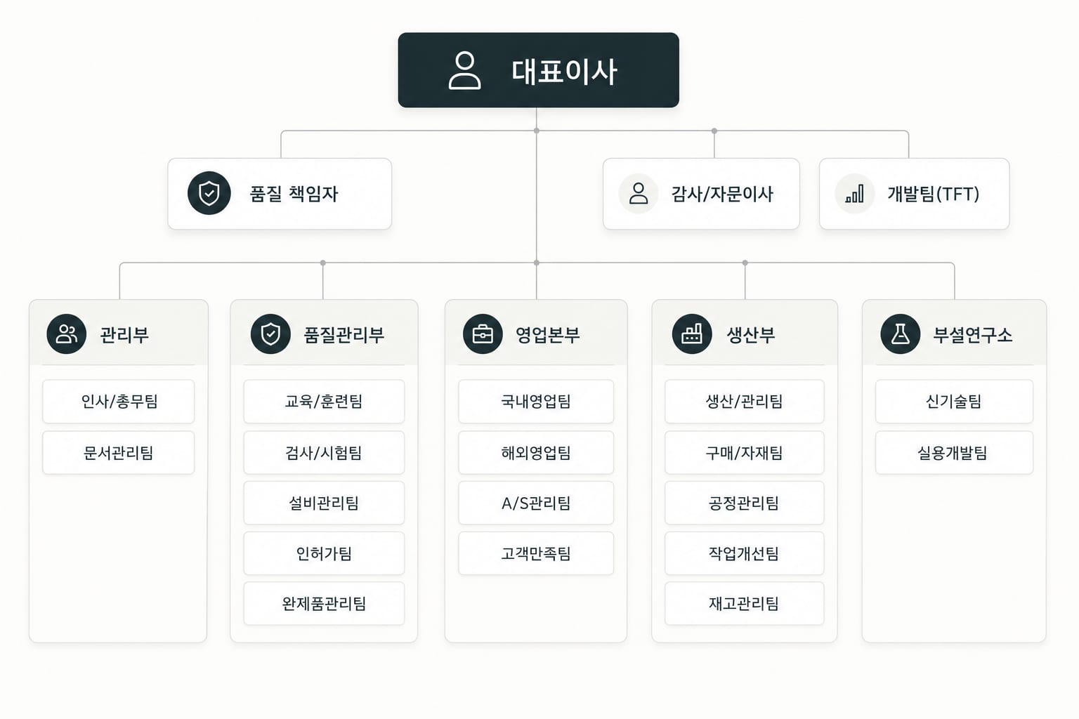 제피드 조직도