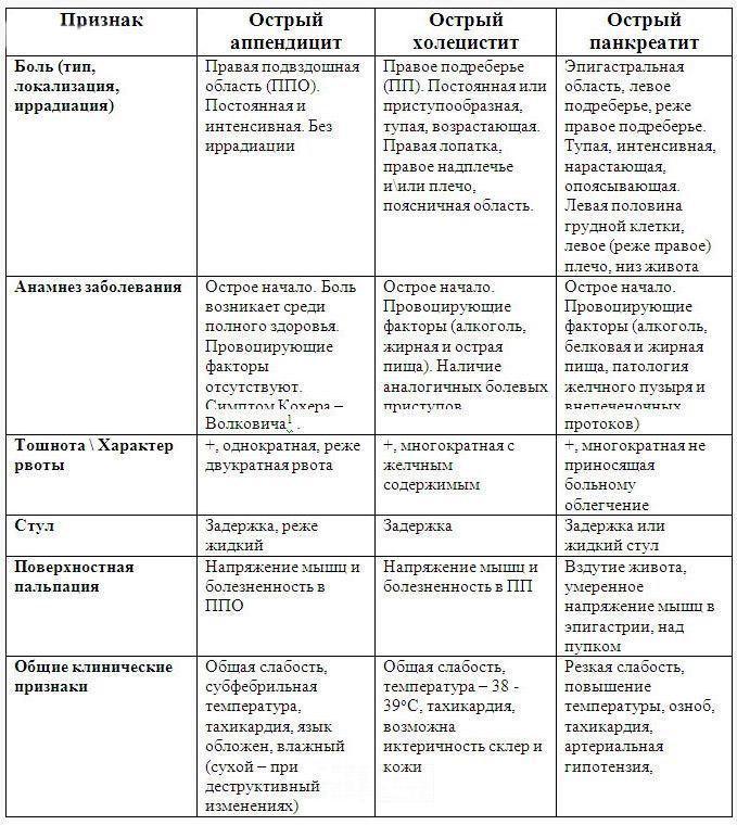 Какие заболевания могут дать картину острого живота