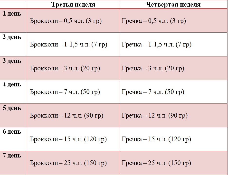 Схема кормления смесью по месяцам