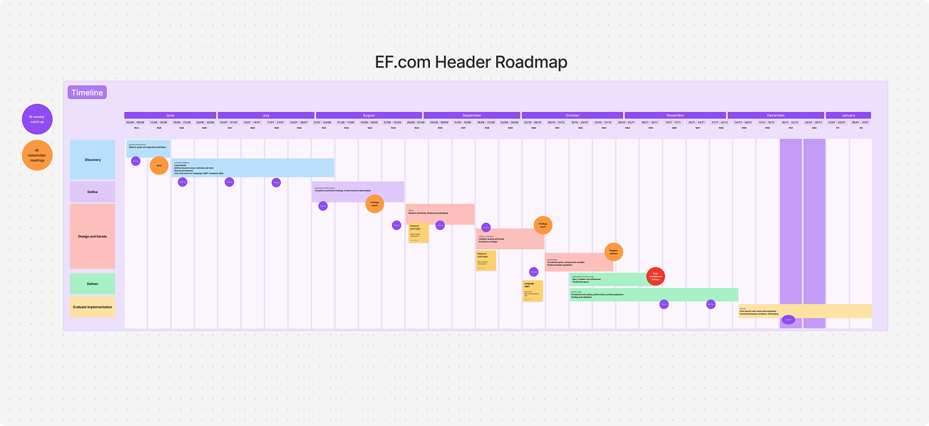 Project roadmap from research and component design through validation and integration