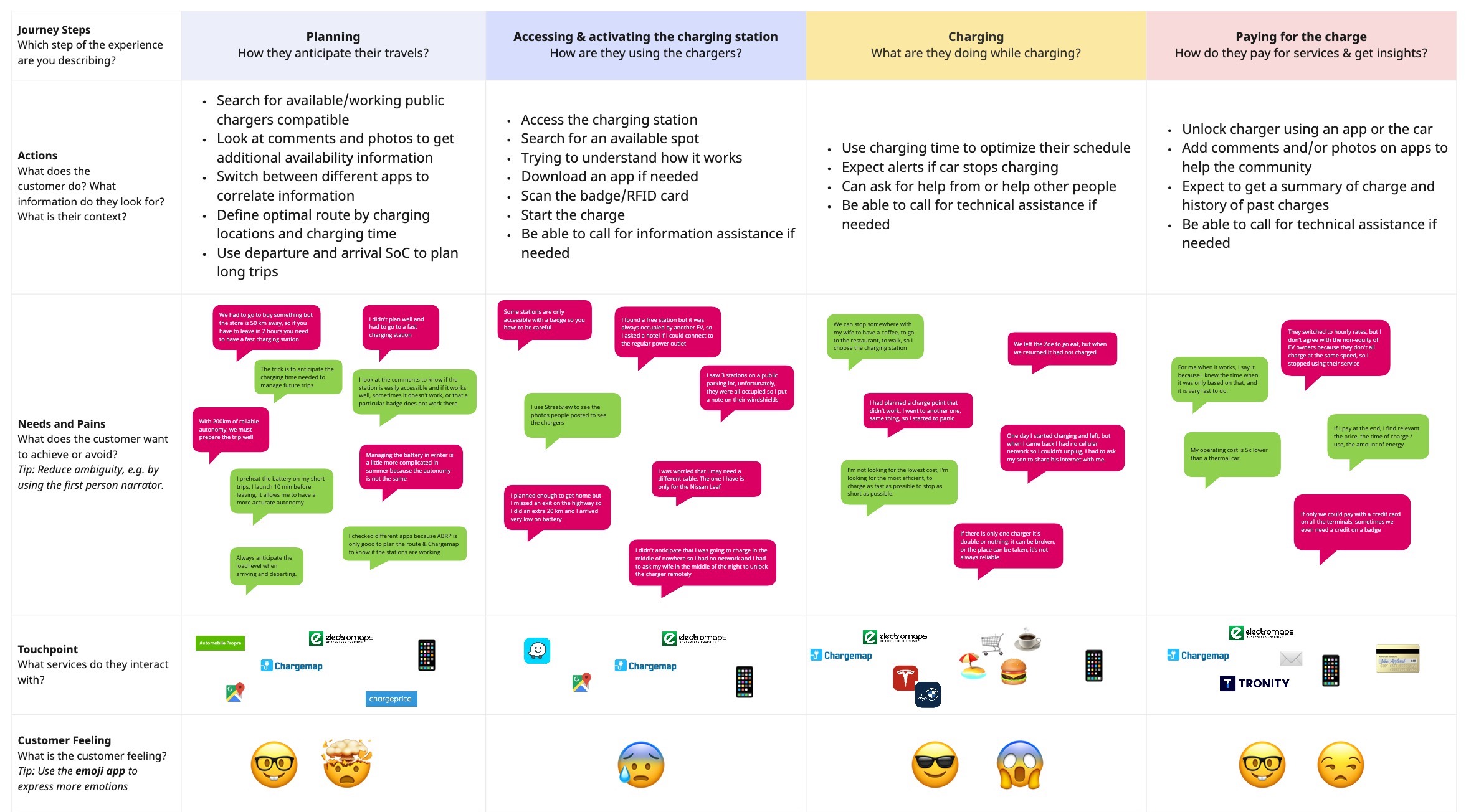 Customer journey map covering the steps and pain points of finding and starting a charge