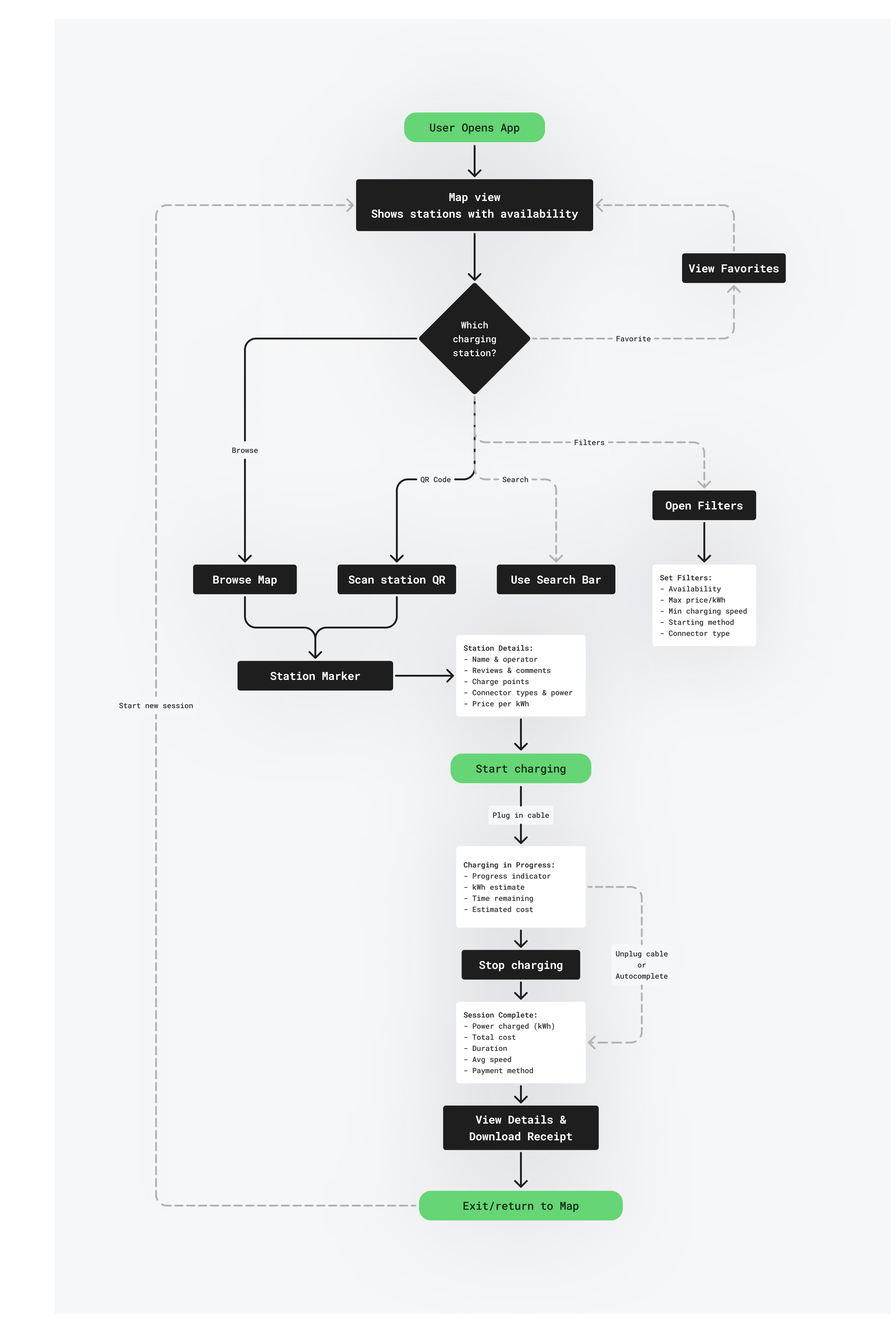 Redesigned user flow from map search to selecting a charge point