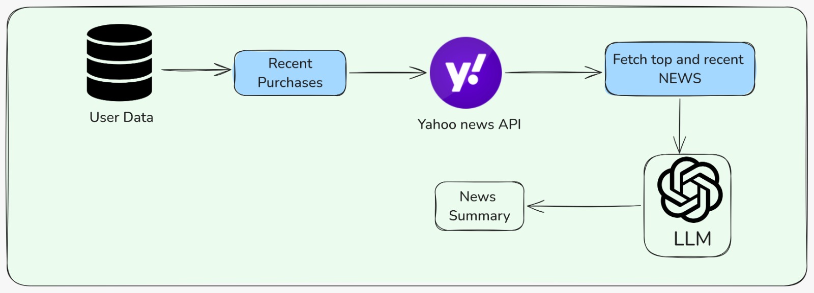 workflow Diagram