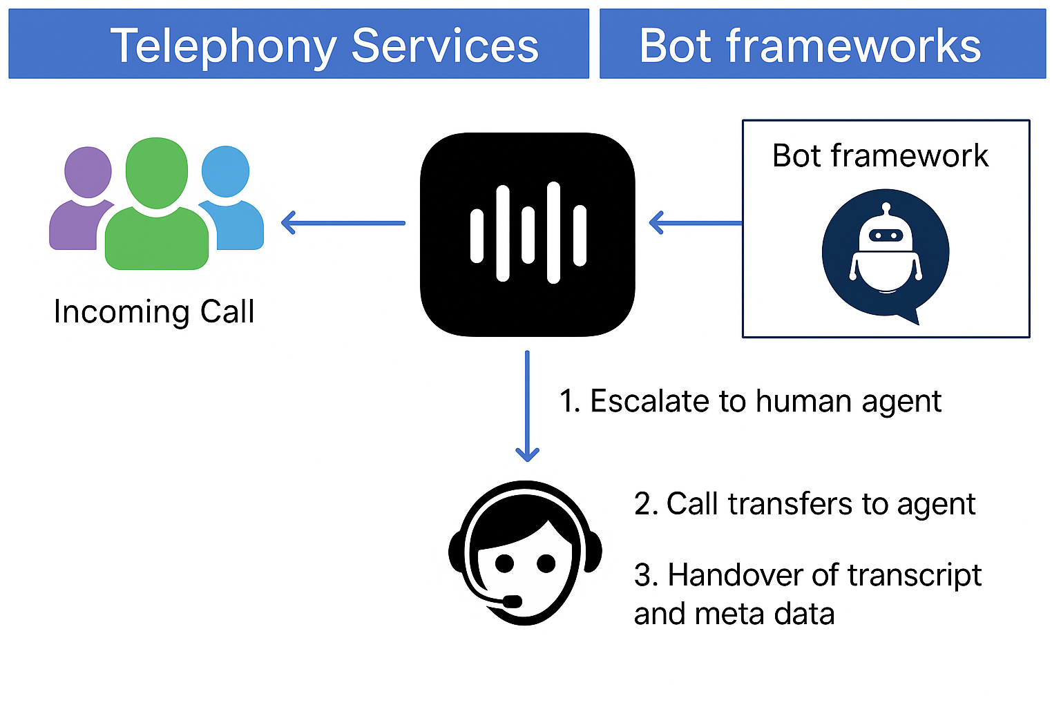 Call Transfer Interface