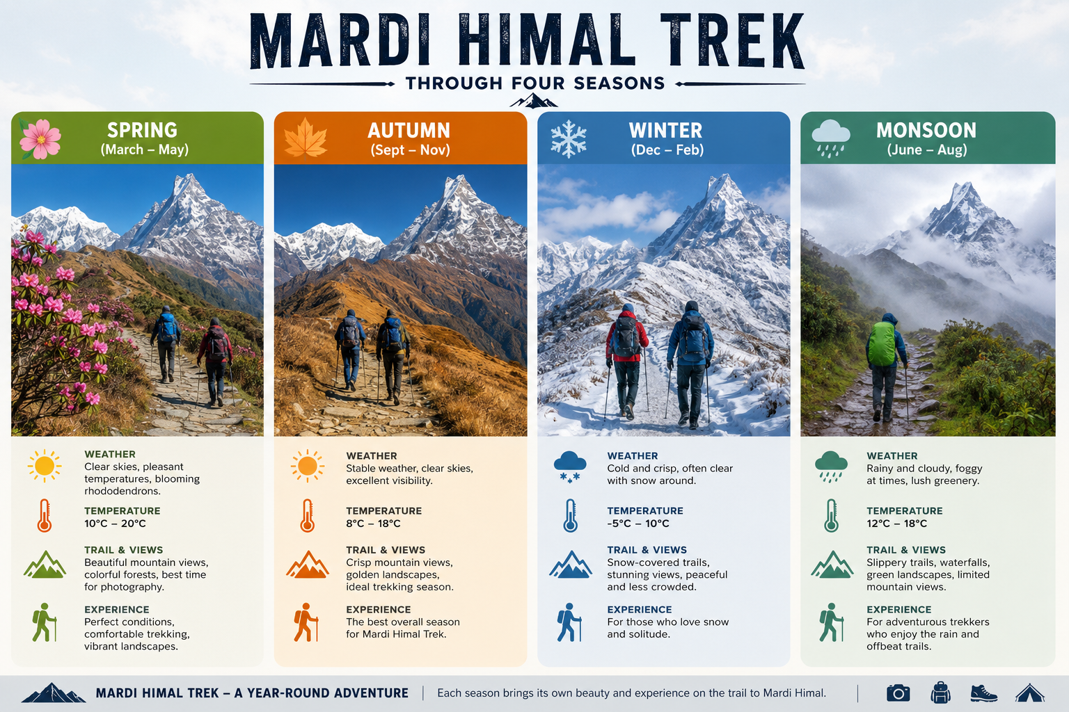 Seasonal weather conditions on the Mardi Himal Trek