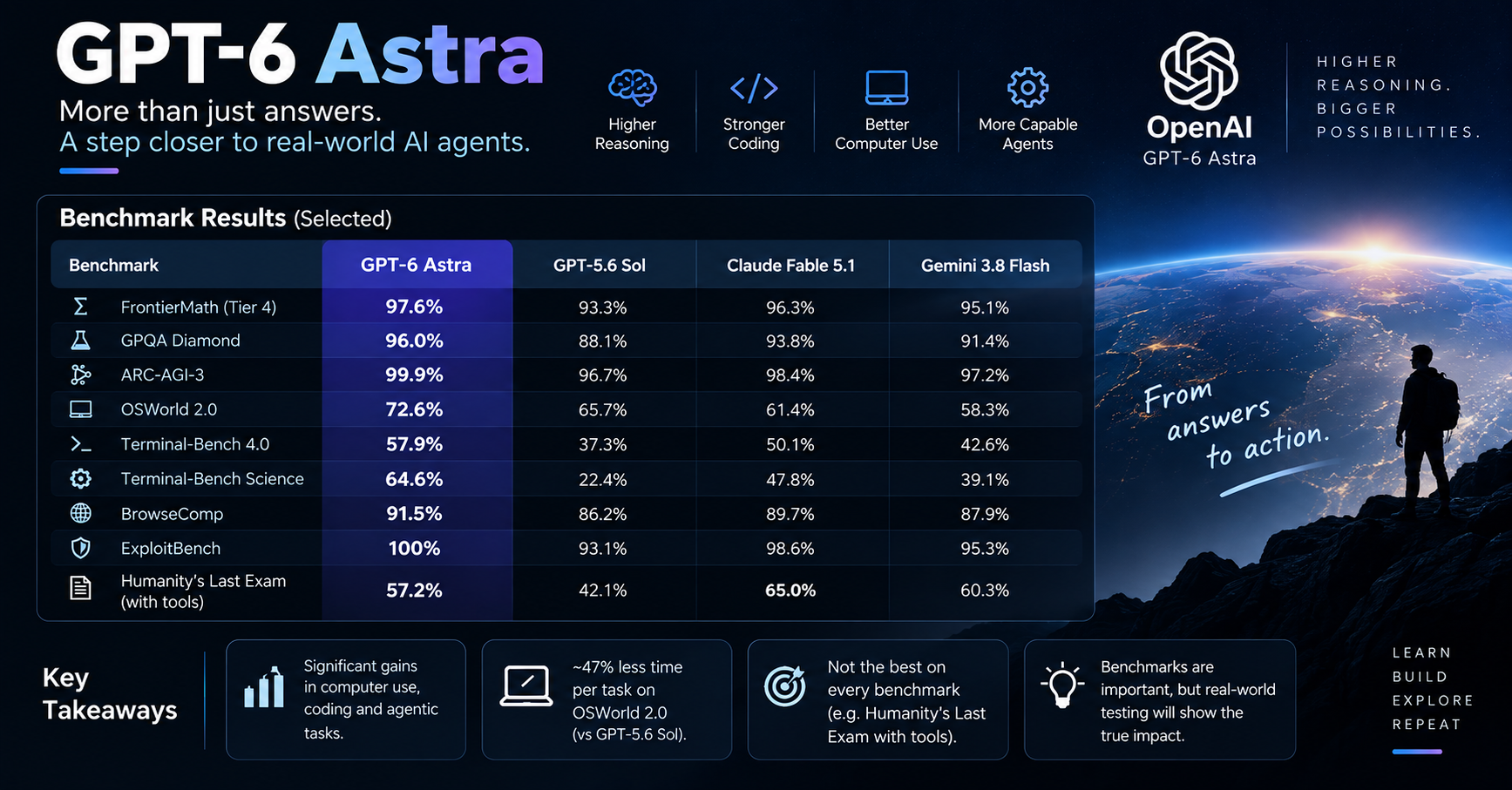 GPT-6 Astra is here, and the benchmark numbers are interesting.