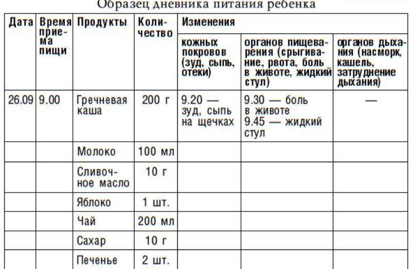 Образец ведения. Дневник питания при аллергии у ребенка. Пищевой дневник при аллергии у ребенка образец. Ведение пищевого дневника при аллергии у детей. Пищевой дневник при аллергии у ребенка.