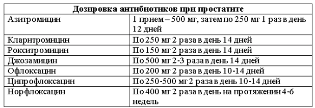 Как принимать антибиотики. Схема лечения при хроническом простатите у мужчин. Схема лечения хронического простатита у мужчин препараты лечение. Лечение хронического простатита препараты схема лечения. Схема лечения острого простатита антибиотиками.