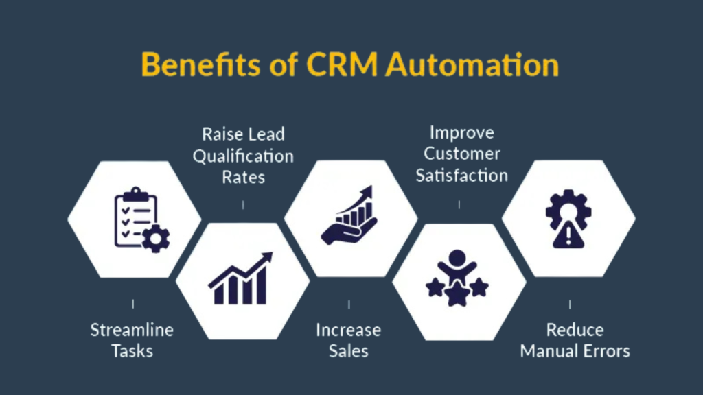 CRM Automation Benefits Xynario