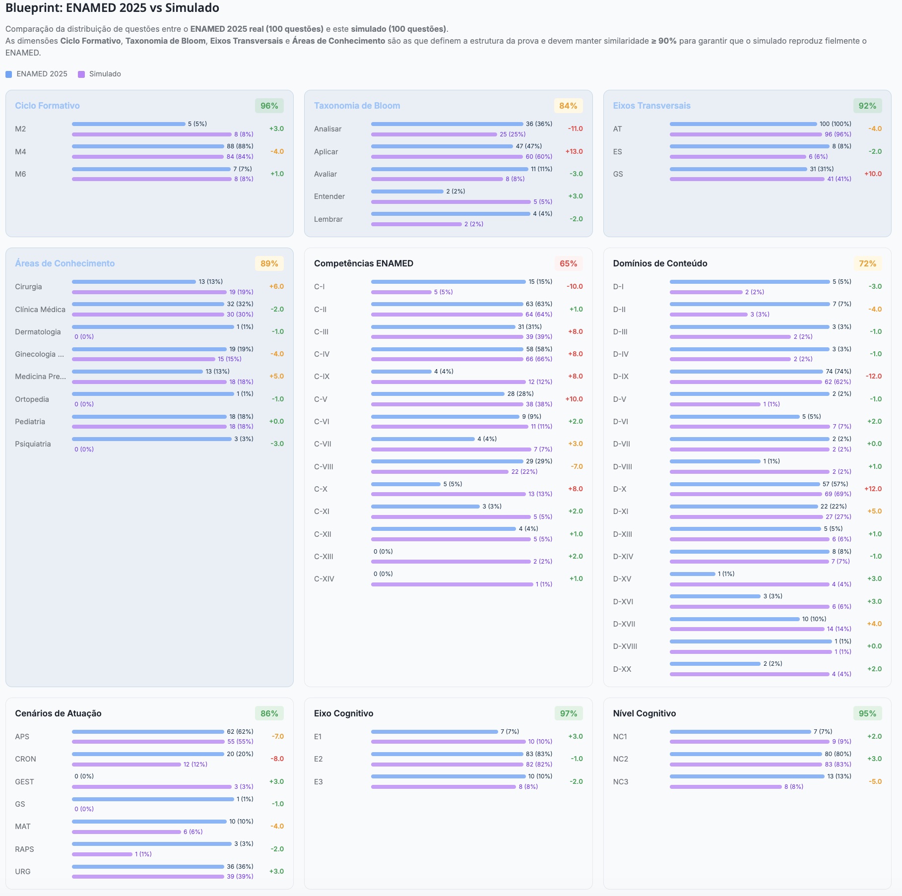 SPR Med — Blueprint 7D: simulado calibrado como a prova real