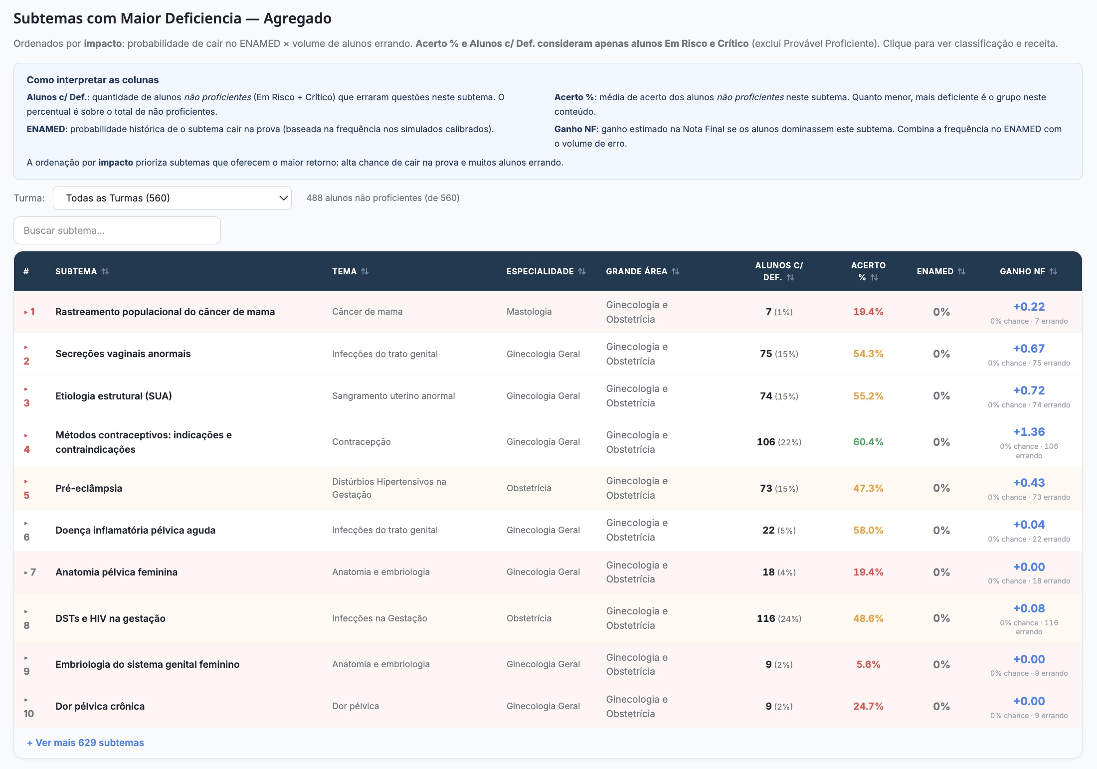 SPR Med — IA prescreve o que cada turma precisa