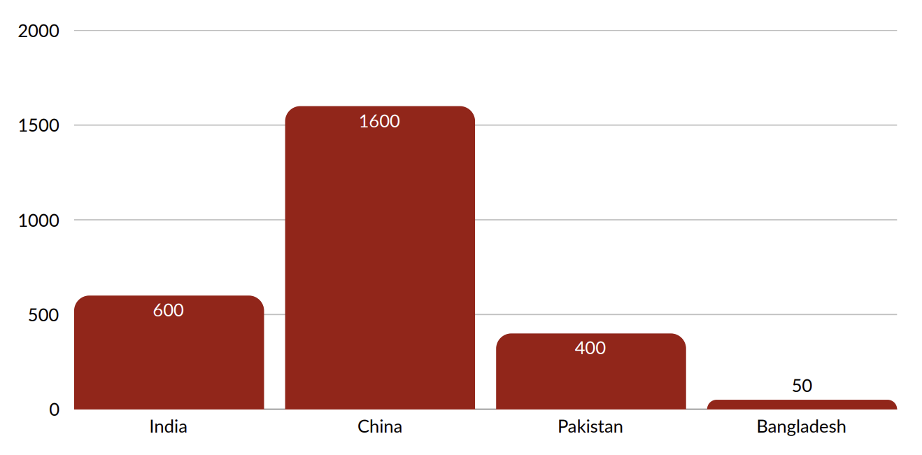 Global View data