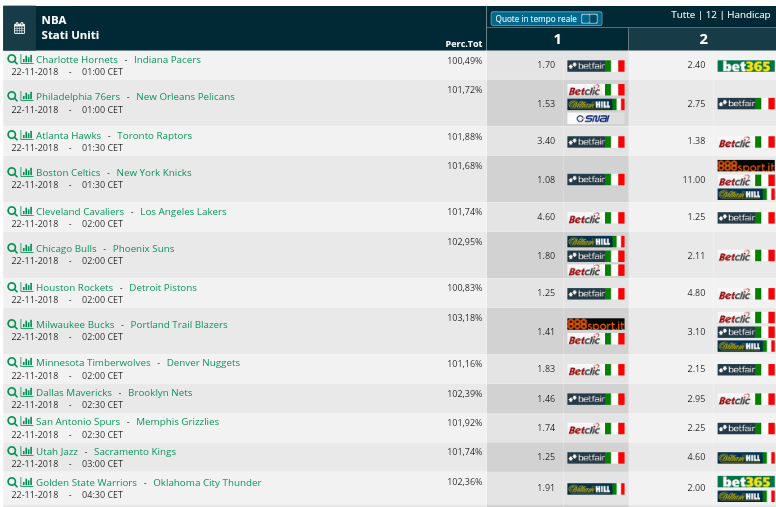 Pronostici NBA 22th November  2018