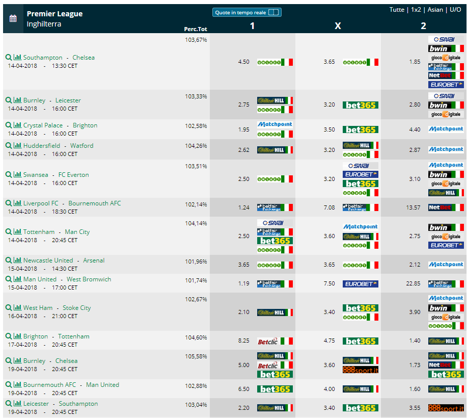 Pronostici 34 giornata di Premier League 2017 2018