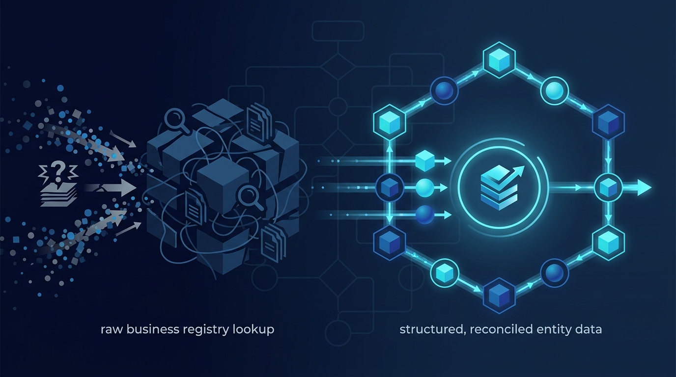 business registry lookup — illustration of the difference between a raw business registry lookup and structured, reconciled entity data