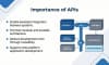 APIs help systems connect and work together smoothly. They support modular and scalable software architecture.  APIs reduce development time by allowing code and services to be reused. They also help developers create applications that work across multiple platforms.