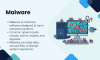 Malware refers to malicious software designed to harm computer systems.  Common types of malware include viruses, worms, trojans, and spyware.  Malware can steal sensitive data, corrupt important files, or disrupt normal system operations.