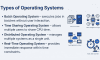 There are different types of operating systems.  A Batch Operating System executes jobs in batches without user interaction.  A Time Sharing Operating System allows multiple users to share CPU time efficiently.  A Distributed Operating System manages multiple systems and makes them work as a single unit.  And a Real-Time Operating System provides immediate responses within strict time constraints.